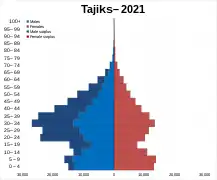 Tajiks