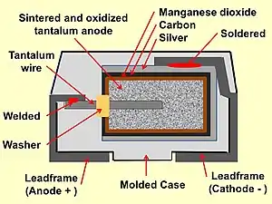 Construction of a typical SMD tantalum electrolytic chip capacitor with solid electrolyte