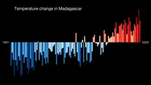 Bar chart showing blue lines below the x-axis, which change to red lines above the x-axis, representing increasing average annual temperature in Madagascar.