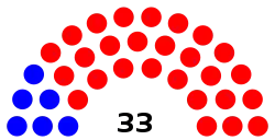 Composition of the Tennessee Senate