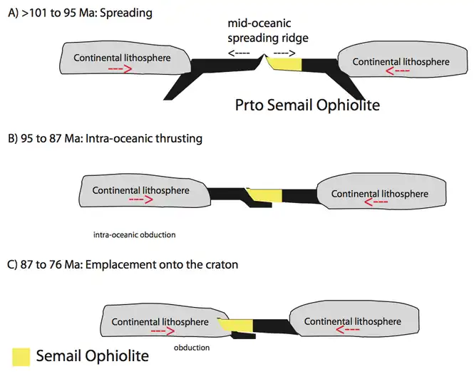 Fig 3: The obducting model