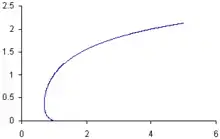 A curve that starts at (0,1), bends slightly to the right and then bends back dramatically to the left as the values along the x-axis increase