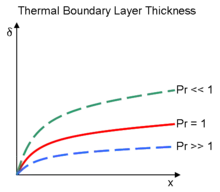 Prandtl number affects the thickness of the Thermal boundary layer. When the Prandtl is less than 1, the thermal layer is larger than the velocity. For Prandtl is greater than 1, the thermal is thinner than the velocity.