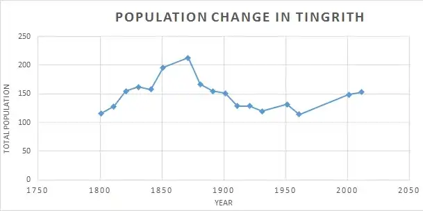 Tingrith Population Change