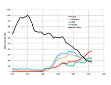 Trends in some gold-producing countries