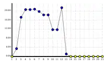 Graph with "Margin" on the y-axis and "Stage" on the x-axis. The x-axis goes from 1 to 21, and the graph starts at stage 1 at 0:00, rises to above 20:00 but returns to 0:00 at stage 13.