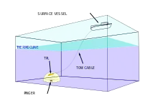 Diagram of location of ship, thermocline, towed pinger locater at end of tow cable, and blackbox pinger.