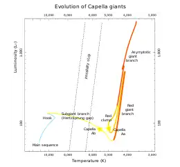 Hertzsprung Russell diagram showing Capella Aa and Ab