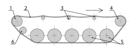 Diagram of tracked suspension: (1=rear drive wheel (rear wheel drive), 2=track, 3=return rollers, 4=front drive wheel (front wheel drive), 5=road wheels, 6=idler)