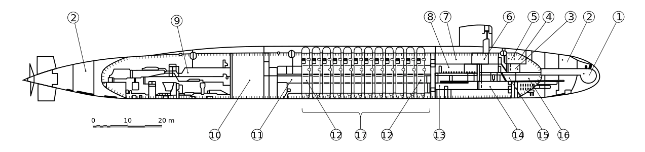 Line drawing of submarine with circled numbers denoting different submarine components and compartments.