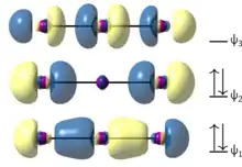 Sigma molecular orbitals of the triiodide anion, illustrating 3-center 4-electron bonding.