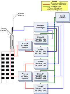 Trunked systems have groups of base stations configured as repeaters. The center blocks with frequencies in this trunked block diagram each represent a base station.