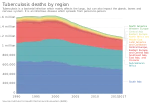 Tuberculosis deaths by region, 1990 to 2017.