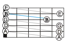 A fretboard with line-segments connecting the successive open-string notes of the standard tuning