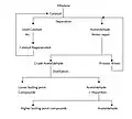 A flow chart showing the process flow diagram for the two-stage Wacker process for manufacture of acetaldehyde.