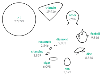 The shapes reported as UFOs include orbs, triangles, other shapes, fireballs, discs, eggs, cigars, changing shapes, rectangles, and diamonds, from most to least common. Full data for the infographic is in the linked footnote.