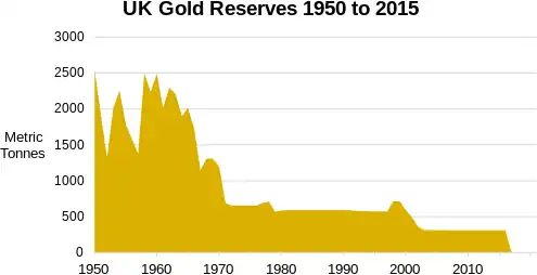 CHart showing UK gold reserves from 1950-2015