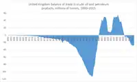 Balance of trade in crude oil and petroleum, 1890–2015