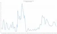 Unemployment rates, 1881–2017