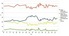 A graph showing poll results from 1975 to 2008. The results are "legal only under certain circumstances" (varying between 50% and 60%), "legal under any circumstances" (varying between 20% and 30%), "illegal in all circumstances" (varying between 10% and 20%), and "no opinion" (under 5%).