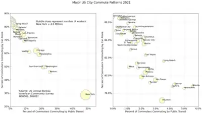 Major US City Commute Patterns 2021