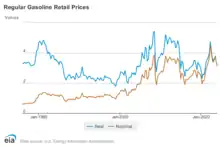 Regular Gasoline Prices