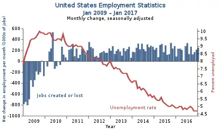 Graph showing increased unemployment in Obama's first year, followed by consistent jobs growth