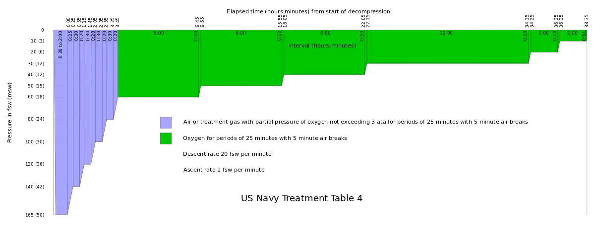 US Navy Recompression Treatment Table 4