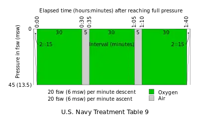 US Navy Treatment Table 9