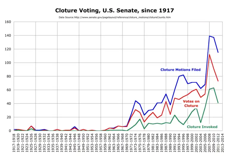 Number of cloture motions filed, voted on, and invoked by the U.S. Senate, 1917−2014.