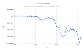 Line chart