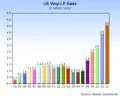 US vinyl sales in units