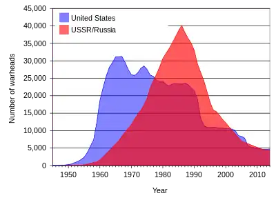 A graph showing evolution of number of nuclear weapons in the US and USSR and in the period 1945–2005. US dominates early and USSR later years with and crossover around 1978.