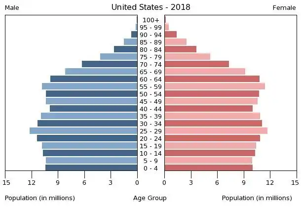 Population pyramid of the United States in 2018