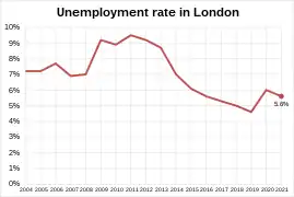 Unemployment rate in London