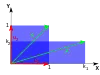 Vertical shrink and horizontal stretch of a unit square.