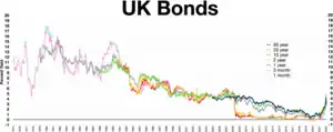 United Kingdom bonds Inverted yield curve 1988–1991