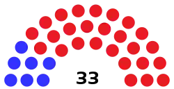 Composition of the Ohio Senate