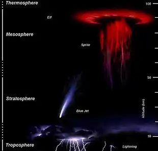 Different types of electrical phenomena in the atmosphere