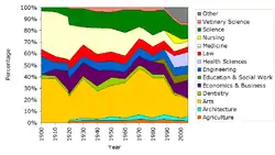 Multicolored line graph