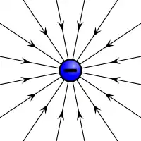 Electric field induced by a negative electric charge