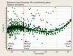 Deviations of an Antoine equation fit (3 parameters)