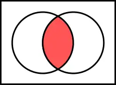 Intersection of two sets 
  
    
      
         
        A
        ∩
        B
      
    
    {\displaystyle ~A\cap B}