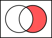 Relative complement of A (left) in B (right) 
  
    
      
        
          A
          
            c
          
        
        ∩
        B
         
        =
         
        B
        ∖
        A
      
    
    {\displaystyle A^{c}\cap B~=~B\setminus A}