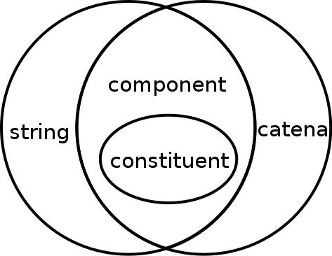 Venn diagram that illustrates relationship between four key units of syntax and morphology