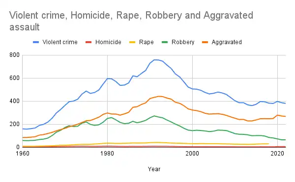 Violent crime in the United States 1960-2022