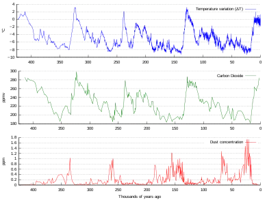 Three graphs laid out one above the other; the CO2 and temperature can be visually seen to be correlated; the dust graph is inversely correlated with the other two