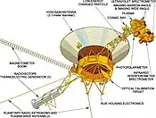 Location of the scientific instruments indicated in a diagram