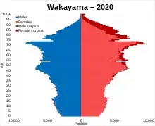 Wakayama