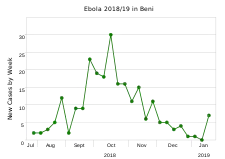 Beni between 23 July 2018 and 28 January 2019